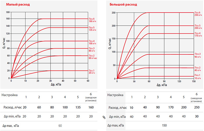 misuratori low flow e high flow